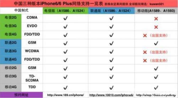 运营商苹果合约机,iphone6plus的合约机