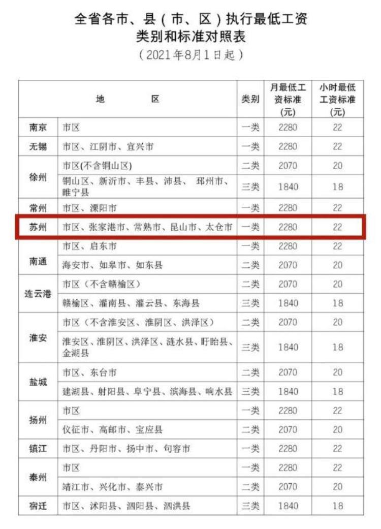 苏州最低工资多少钱,苏州最低工资标准是多少钱