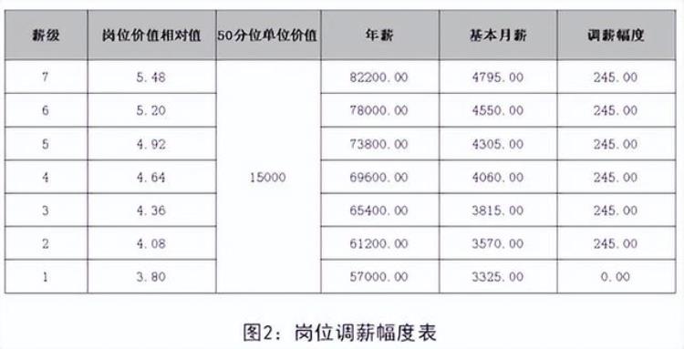 中小企业是否需要制定明确的调薪制度呢,企业是每年必须调薪吗