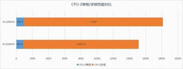 i913980HXVSi913900KS13代酷睿桌面旗舰与移动旗舰性能相差几何