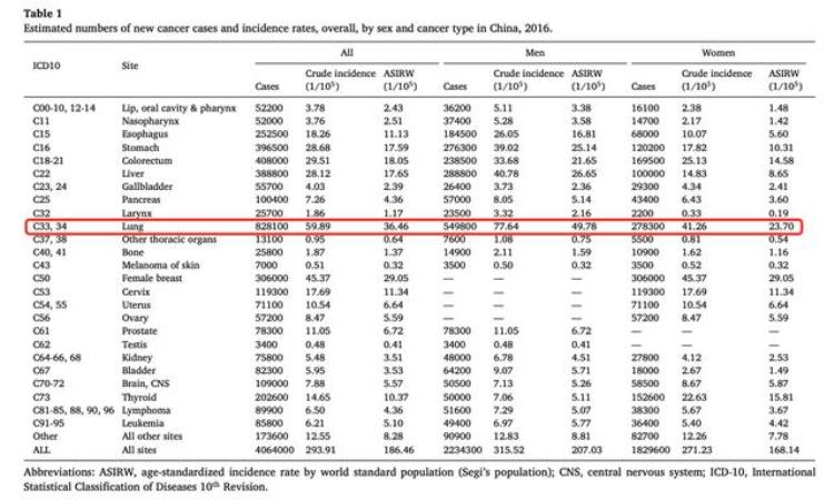 肺癌发病人数和死亡每年多少人「一年82万人发病65万人死亡癌症第一杀手肺癌是如何产生的」