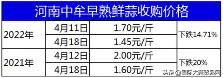 河南早熟鲜蒜上市今年产量是多少,新蒜几月份大量上市