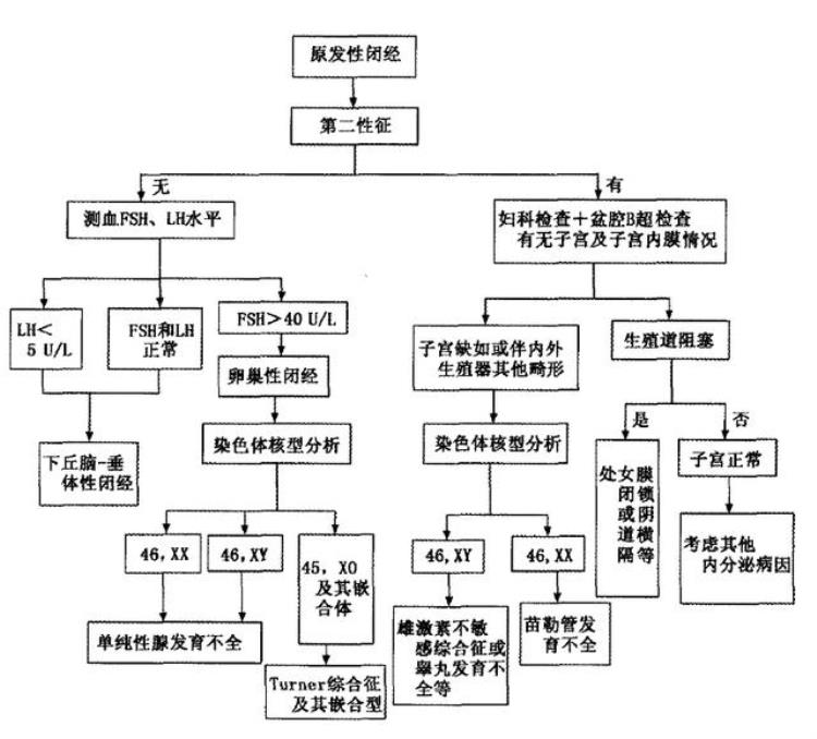 十二岁出现第二性征算性早熟吗,16岁姨妈三年前就来过还不正常