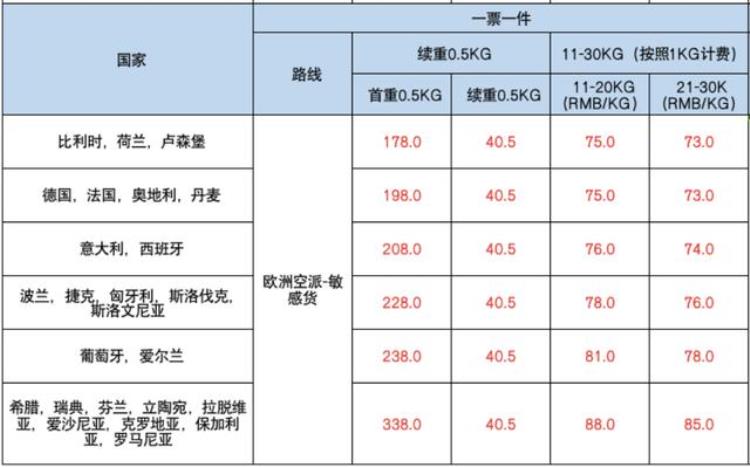 邮寄欧洲,60kg的行李寄什么快递好