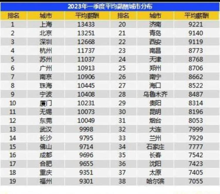 全国平均月薪8491,中国全国平均工资多少一月