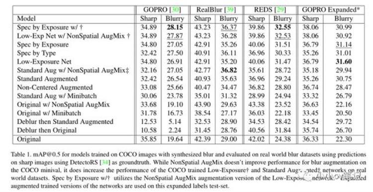 运动目标检测应用「CVPR2021:在线目标检测中运动模糊的改进处理」