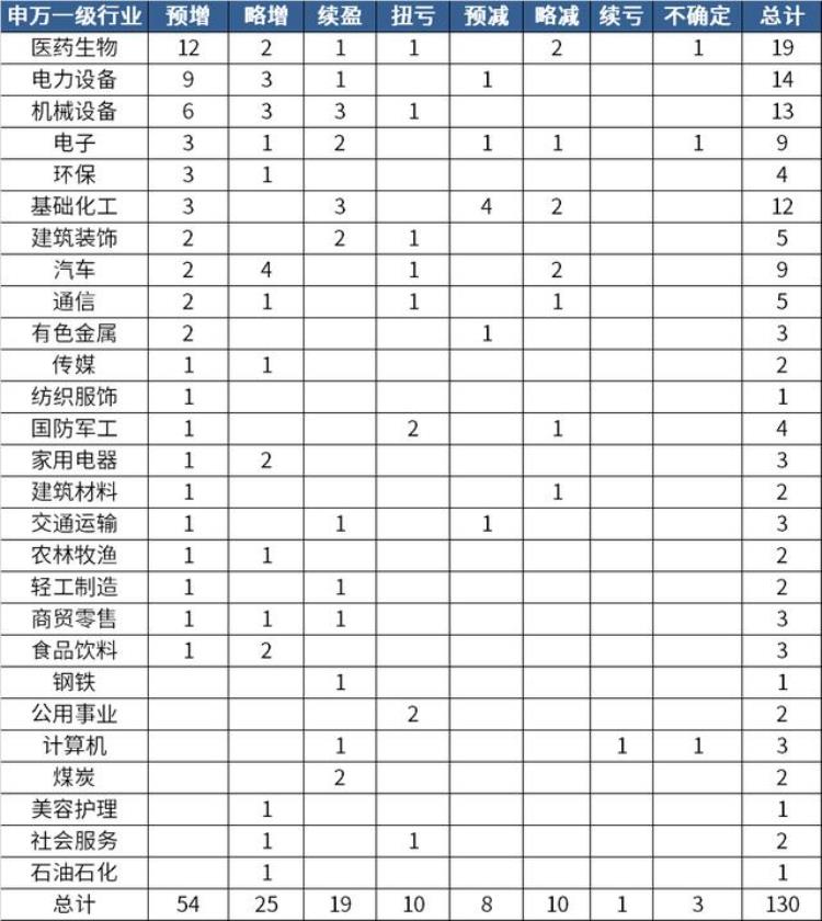 一季度什么板块业绩具备确定性?,三季报如何选股票板块