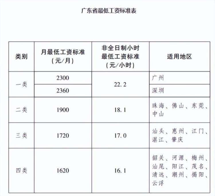 全国各地区最低工资标准情况(截至2020年3月31日),近几年全国最低工资标准