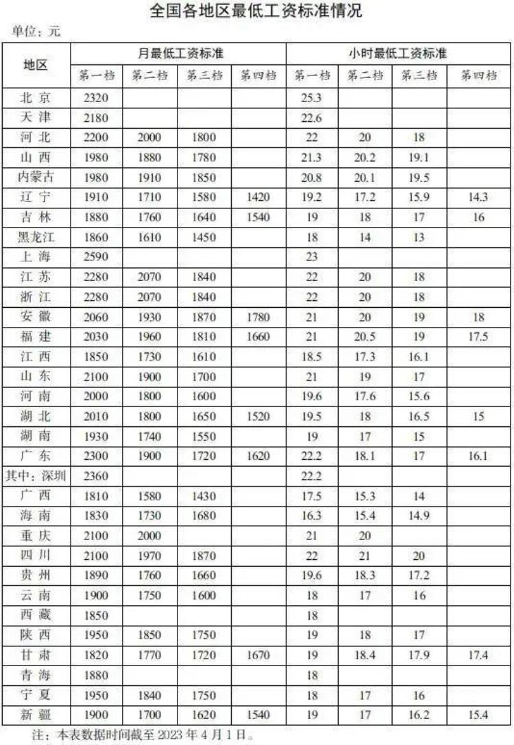 河北市最低工资标准,河北省最低工资标准最新消息