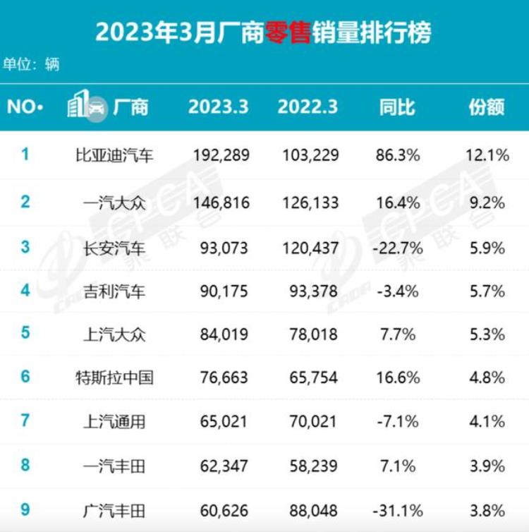 3月份比亚迪销量「3月比亚迪销量第一大众依然坚挺为何偏偏丰田不行了」