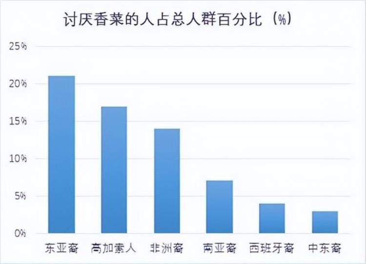 不爱吃香菜是基因决定的吗,香菜是什么基因导致的