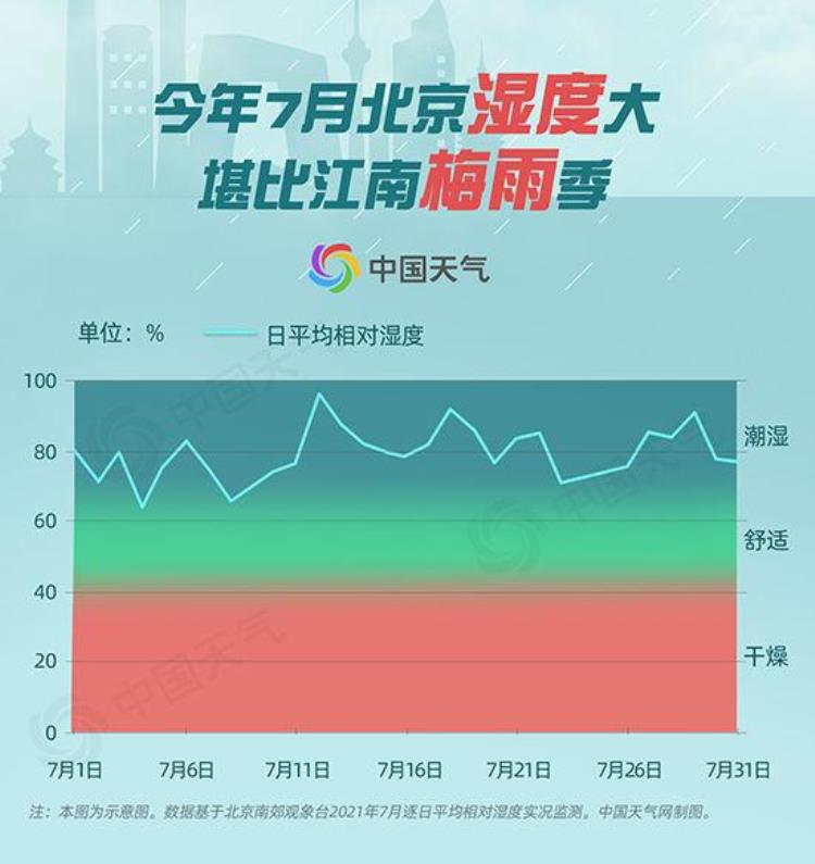 北京进入梅雨季节「告别梅雨月北京最闷热难熬的时段终于要过去了吗」