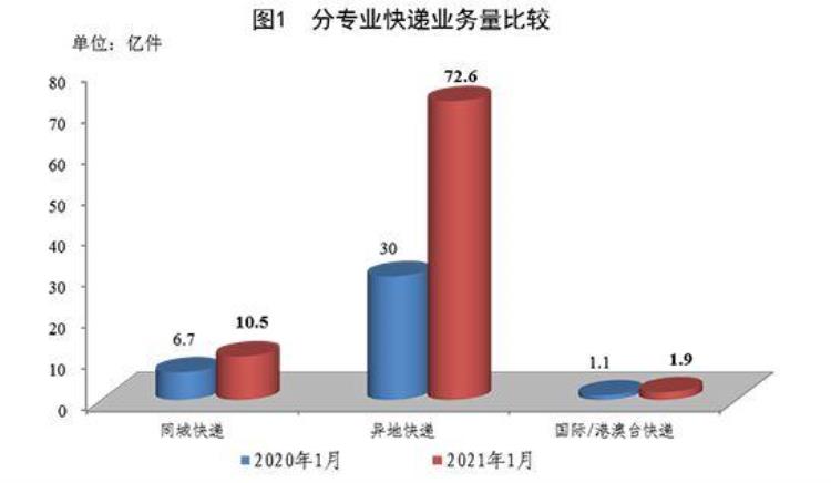 国家邮政局公布2021年1月邮政行业运行情况,10月份邮政行业运行情况