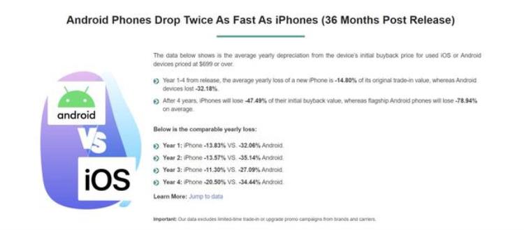 苹果手机折旧率,安卓10和安卓11