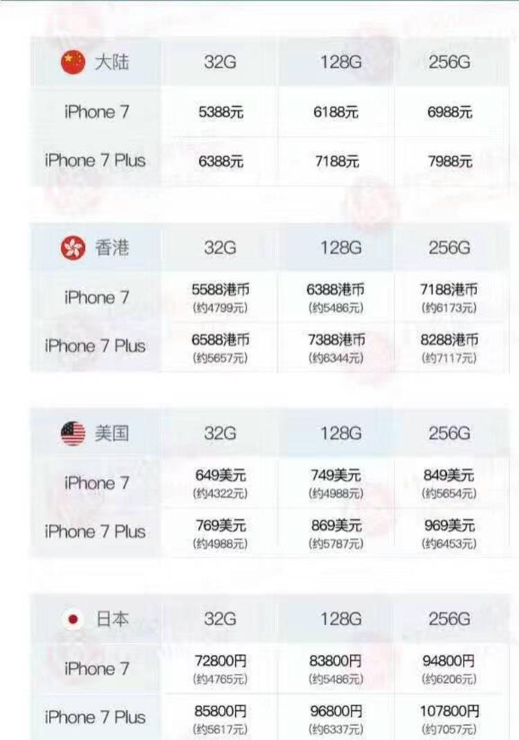 iphone7 首发价格,iphone7目前的价格多少