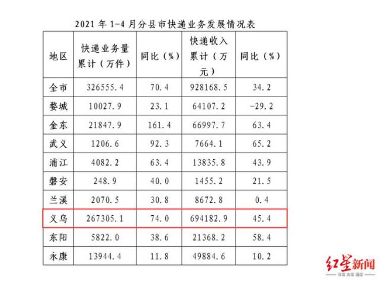 义乌快递涨价风波,义乌快递量最新消息