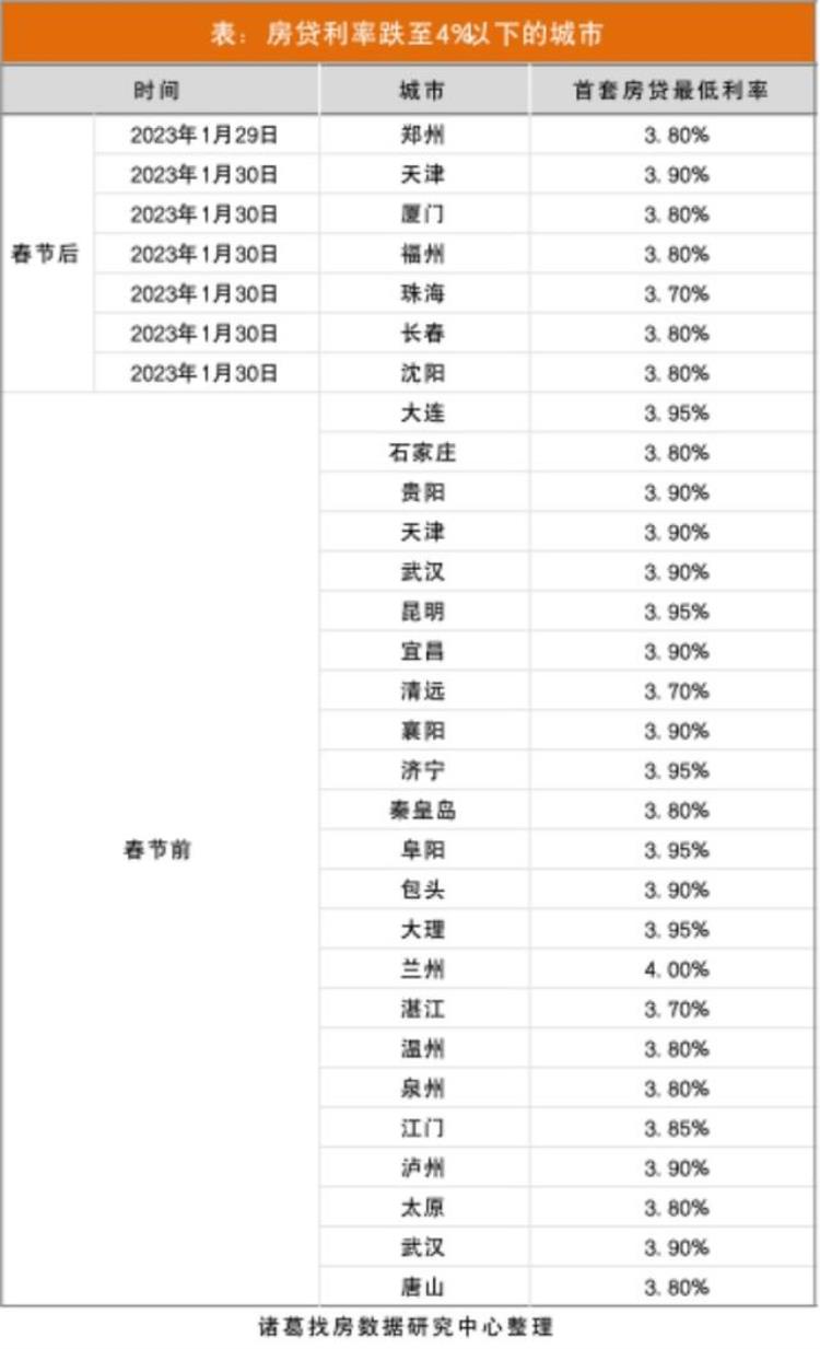 房贷降至30%「30城房贷利率降至3字头银行花式劝退提前还贷者」