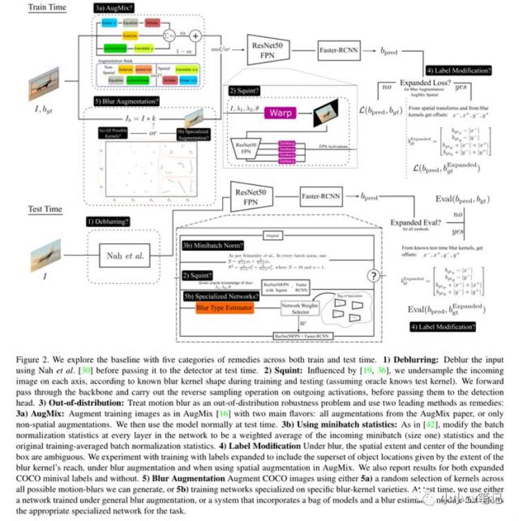 运动目标检测应用「CVPR2021:在线目标检测中运动模糊的改进处理」