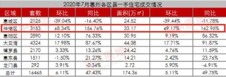 惠州房价仲恺,惠州仲恺哪里买房升值最快