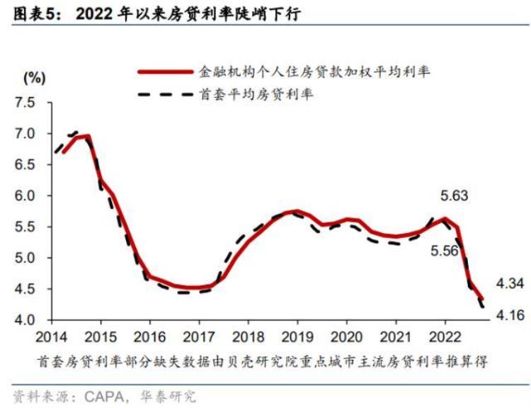 为何提前还房贷的人越来越多机构认为并非负面地产需求是否能企稳回升