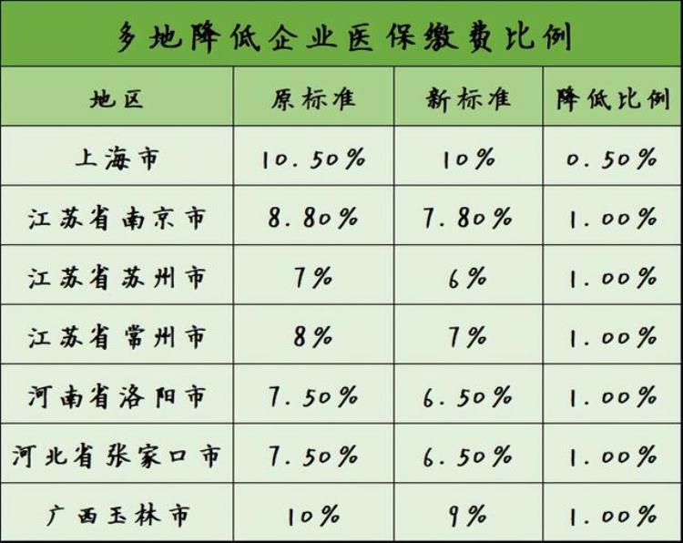 各地医保费率的调整主要依据什么进行调整「多地下调医保缴费比例怎么调职工待遇会降低吗谁更受益」