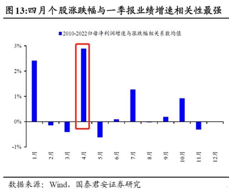 一季度什么板块业绩具备确定性?,三季报如何选股票板块