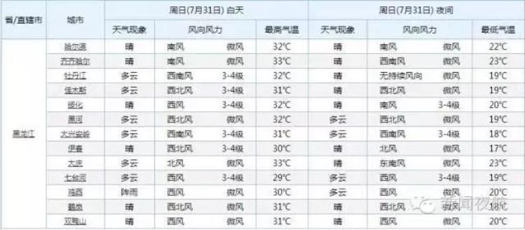 2016年最高温度,高温天气从哪天算起来