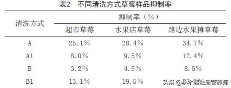 草莓吃不得,草莓是不是农药特别多