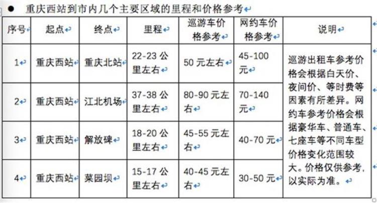 重庆西到重庆市区打车多少钱「从重庆西站到各大商圈打车好多钱看看这份官方参考价」