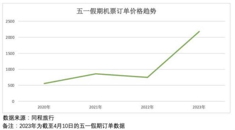 五一旅游狂飙机票价格也涨了吗,五一小长假飞机票价格