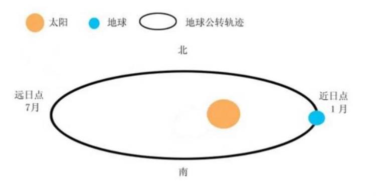 地球一月份离太阳近为什么地球冷,地球几月离太阳最远