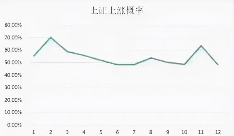 中国股市一年中哪个月最容易上涨呢,中国股市几月份上涨的概率大