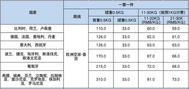 邮寄欧洲,60kg的行李寄什么快递好