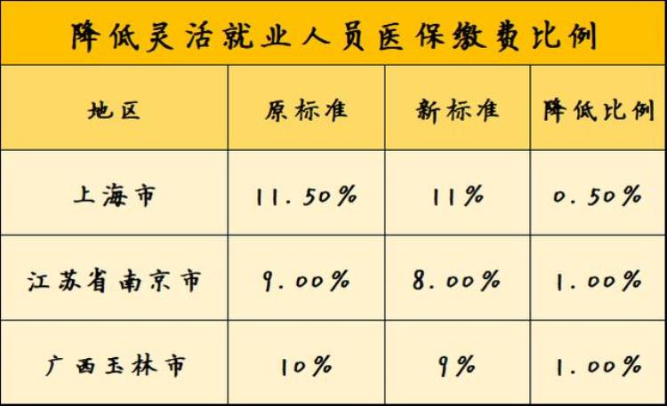 各地医保费率的调整主要依据什么进行调整「多地下调医保缴费比例怎么调职工待遇会降低吗谁更受益」