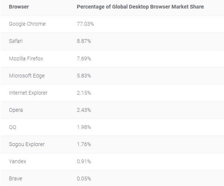 最多人用的浏览器,俄罗斯浏览器