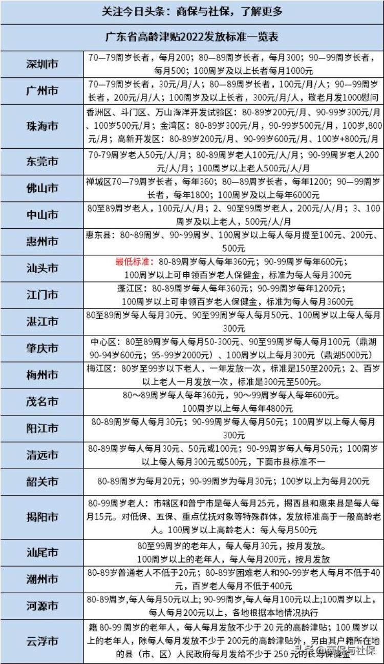 广东高龄津贴各地发放标准表「2022年广东省高龄津贴各市发放标准一览70岁或80岁以上注意了」