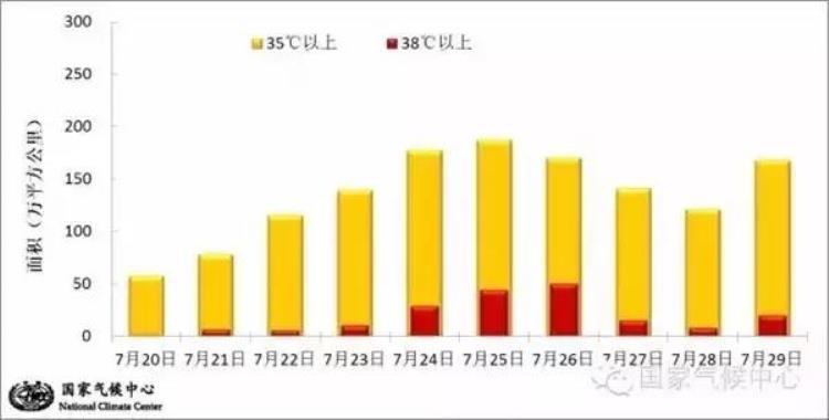 2016年最高温度,高温天气从哪天算起来