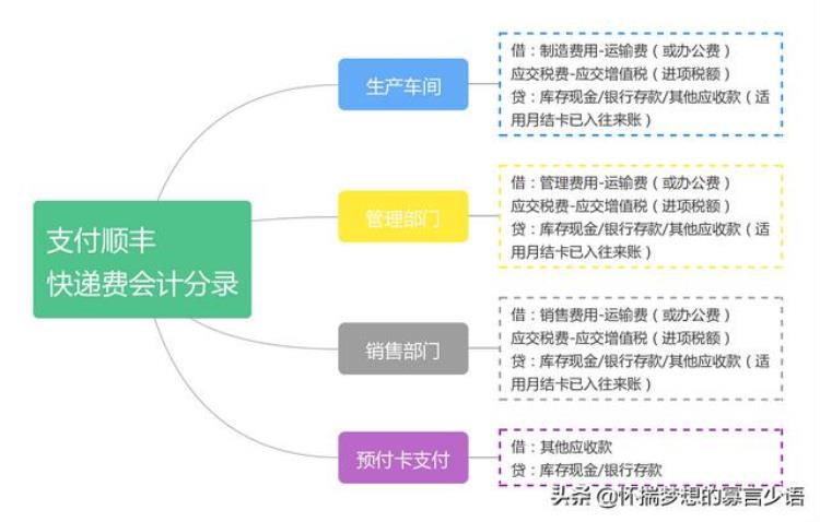 顺丰快递费会计科目「支付顺丰快递费会计分录」