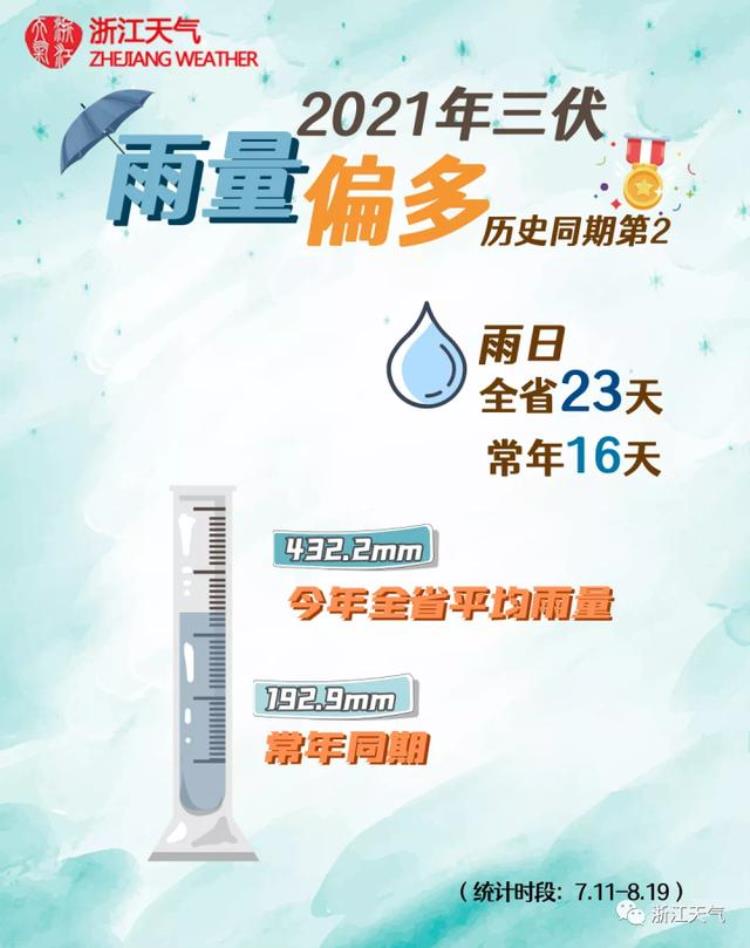 浙江今年雨水怎么这么多「今夏浙江雨水为何格外多9月雨情又如何来听专家怎么说」