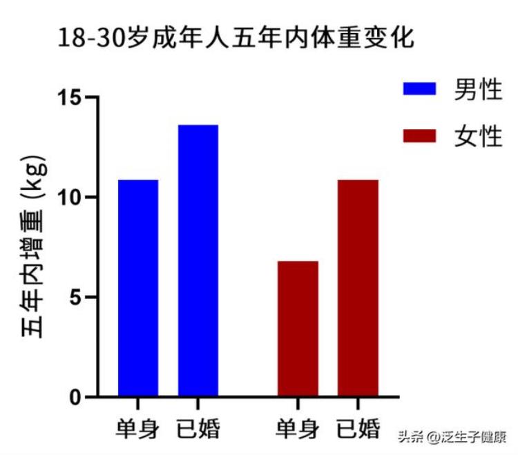 婚后容易胖,如何克服婚后变胖