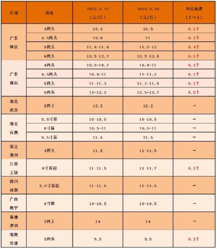 水产批发价格行情,全国水产市场最新价格