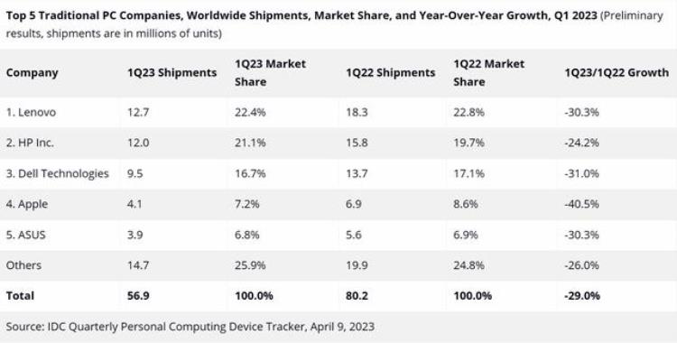 苹果pc市场份额,pc市场的历史性放缓