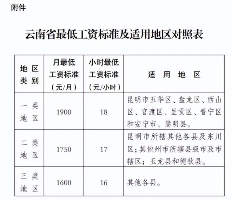 全国各地区最低工资标准情况(截至2020年3月31日),近几年全国最低工资标准