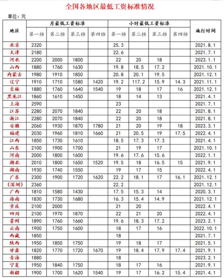 全国各地区最低工资标准情况(截至2020年3月31日),近几年全国最低工资标准