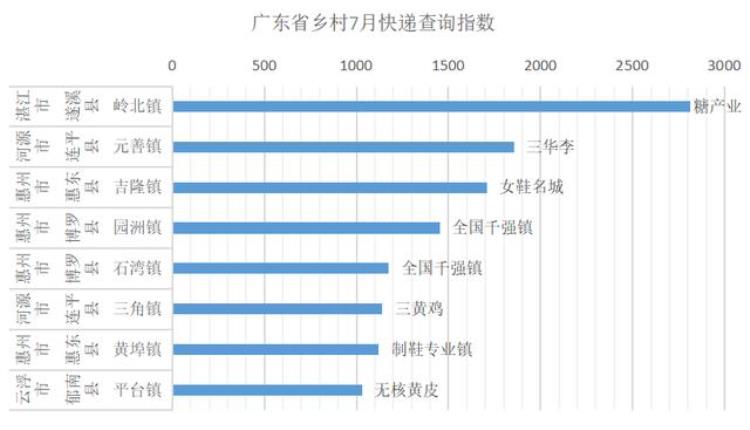 广东省快递量排行,区域快递量查询