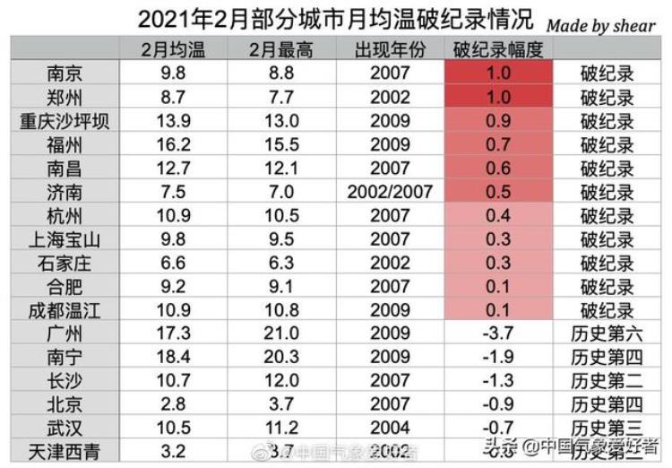 这个冬天是冷冬还是暖冬「数据最终确定这个冬天是暖冬权威预报3月气候较为复杂」