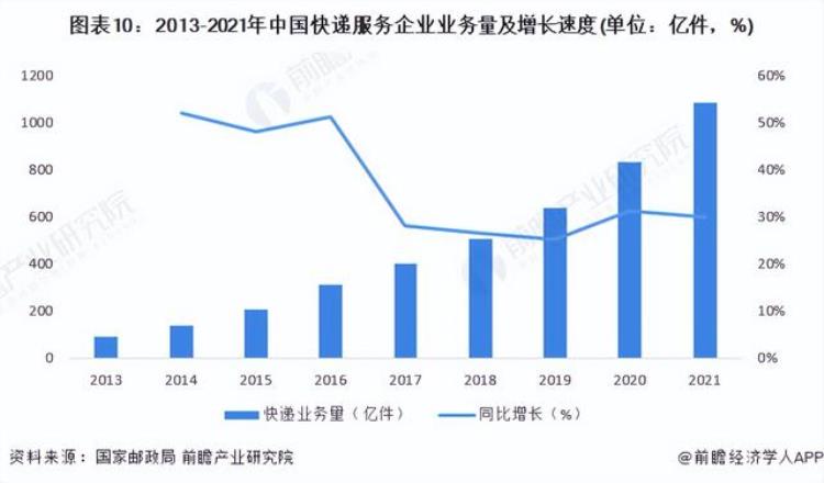 2021年快递量已超100亿件,2019年全国快递业务量约为亿件