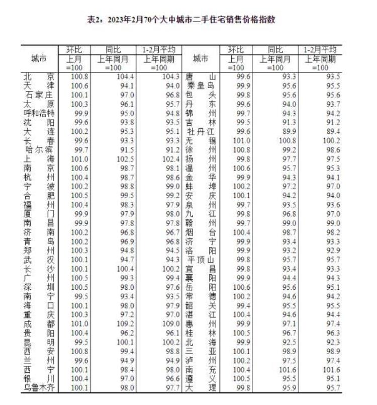 二月份房价,房地产复苏强劲