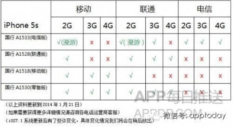 社区趣事怎么知道刚买的iPhone是不是三网通呢