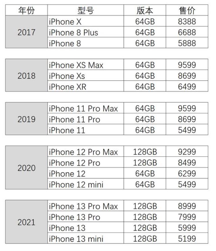 iphone14会涨价吗「今年iPhone14不涨价回看历代iPhone起售价」